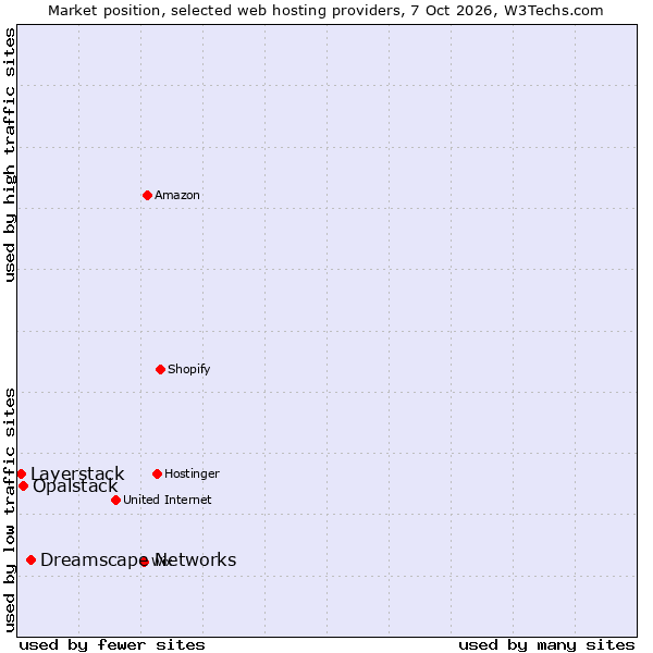 Market position of Dreamscape Networks vs. Opalstack vs. Layerstack