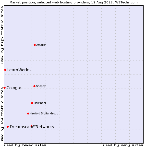 Market position of Dreamscape Networks vs. LearnWorlds vs. Cologix