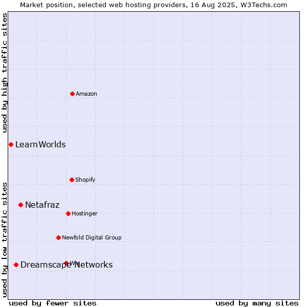 Market position of Netafraz vs. Dreamscape Networks vs. LearnWorlds