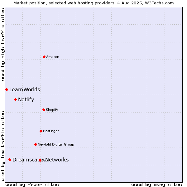 Market position of Netlify vs. Dreamscape Networks vs. LearnWorlds