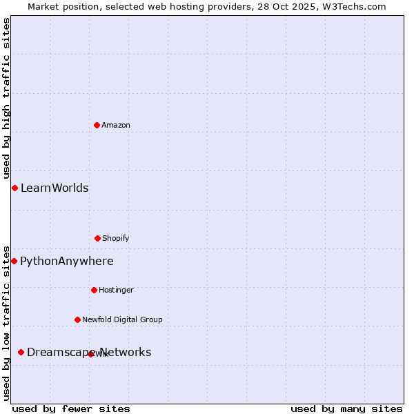 Market position of Dreamscape Networks vs. LearnWorlds vs. PythonAnywhere