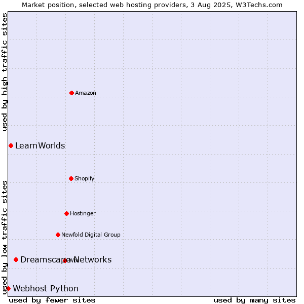 Market position of Dreamscape Networks vs. LearnWorlds vs. Webhost Python