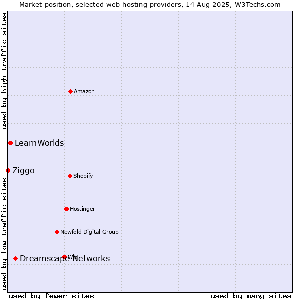 Market position of Dreamscape Networks vs. LearnWorlds vs. Ziggo