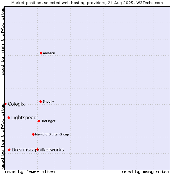 Market position of Dreamscape Networks vs. Lightspeed vs. Cologix