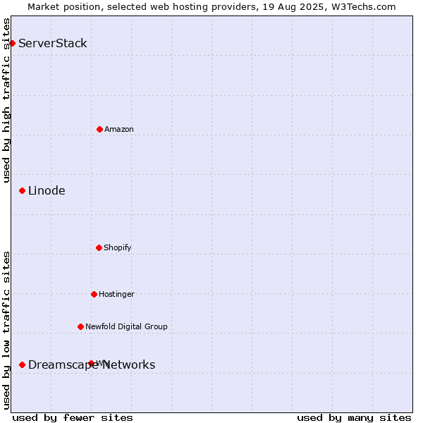 Market position of Linode vs. Dreamscape Networks vs. ServerStack