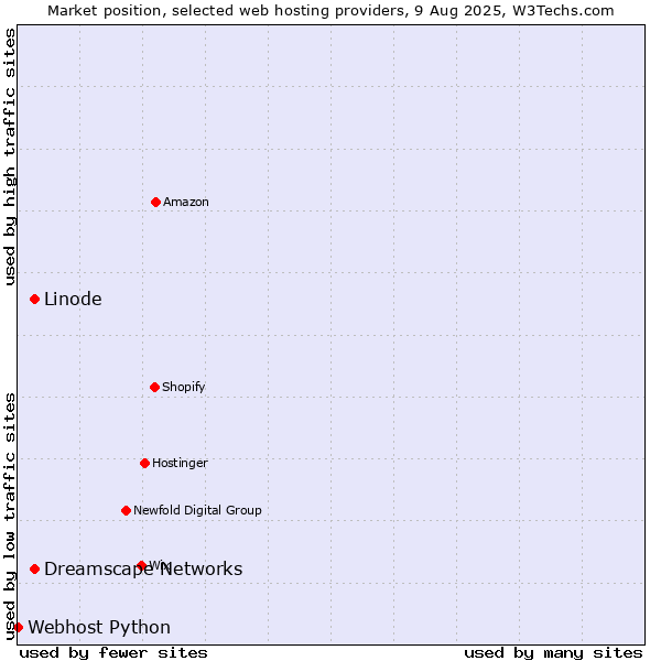 Market position of Dreamscape Networks vs. Linode vs. Webhost Python