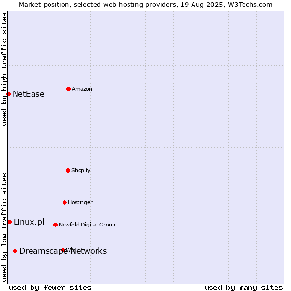 Market position of Dreamscape Networks vs. Linux.pl vs. NetEase