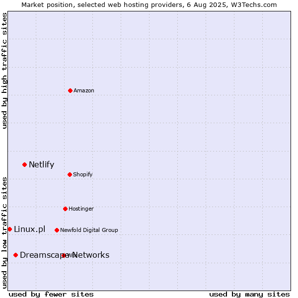 Market position of Netlify vs. Dreamscape Networks vs. Linux.pl