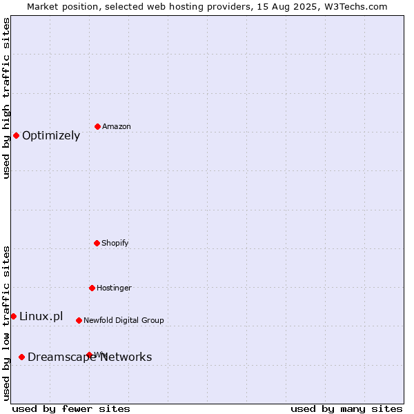 Market position of Dreamscape Networks vs. Optimizely vs. Linux.pl