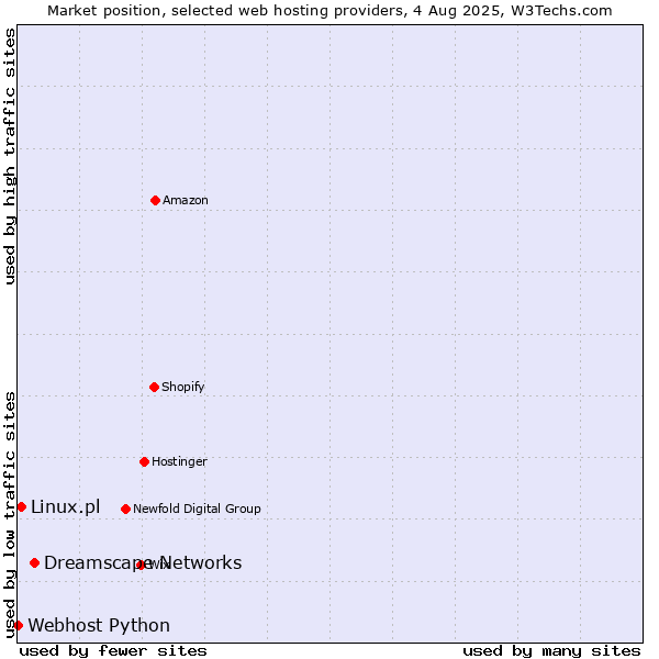 Market position of Dreamscape Networks vs. Linux.pl vs. Webhost Python