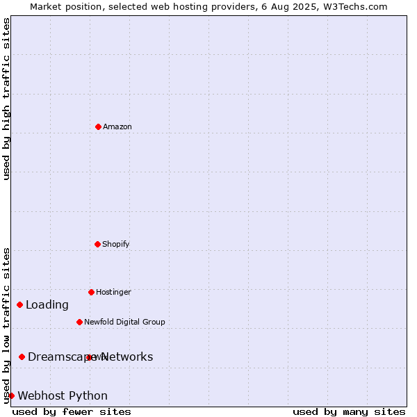 Market position of Dreamscape Networks vs. Loading vs. Webhost Python
