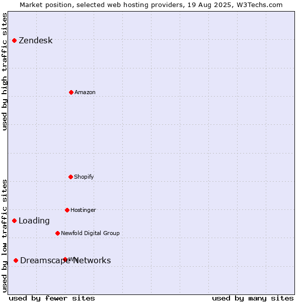 Market position of Dreamscape Networks vs. Zendesk vs. Loading