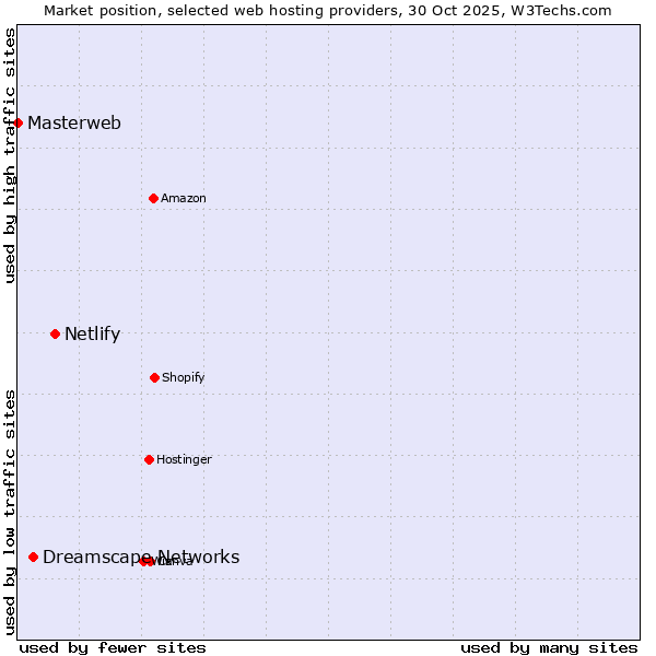 Market position of Netlify vs. Dreamscape Networks vs. Masterweb