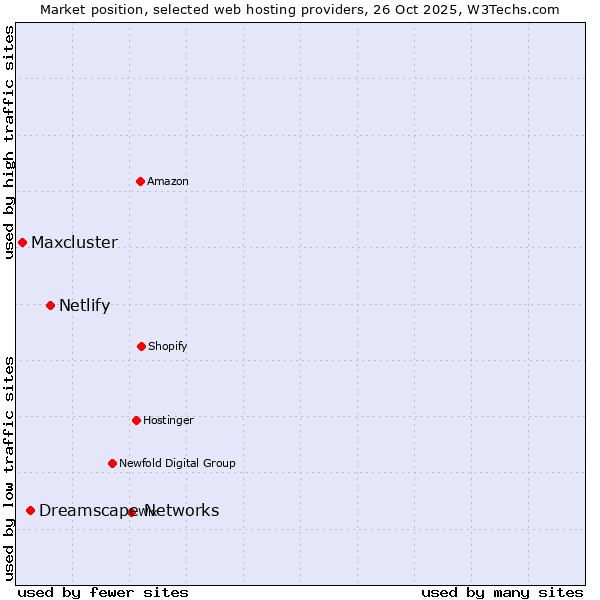 Market position of Netlify vs. Dreamscape Networks vs. Maxcluster