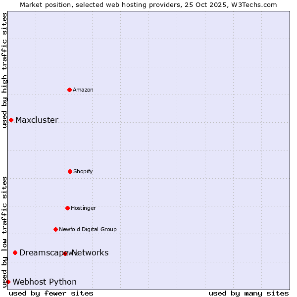 Market position of Dreamscape Networks vs. Maxcluster vs. Webhost Python
