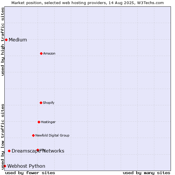 Market position of Dreamscape Networks vs. Medium vs. Webhost Python