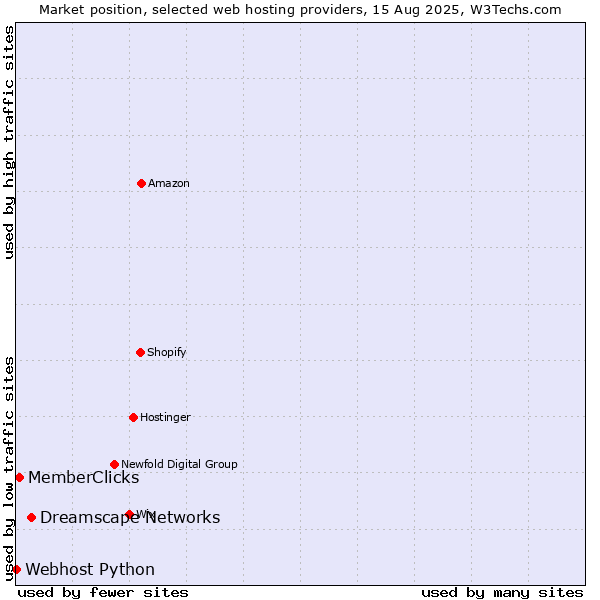 Market position of Dreamscape Networks vs. MemberClicks vs. Webhost Python