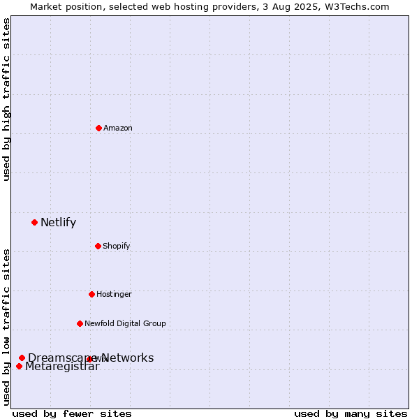Market position of Netlify vs. Dreamscape Networks vs. Metaregistrar