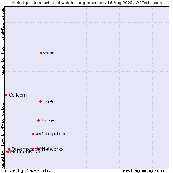 Market position of Dreamscape Networks vs. Metaregistrar vs. Cellcom