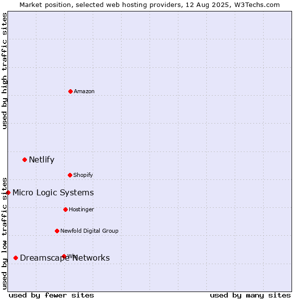 Market position of Netlify vs. Dreamscape Networks vs. Micro Logic Systems