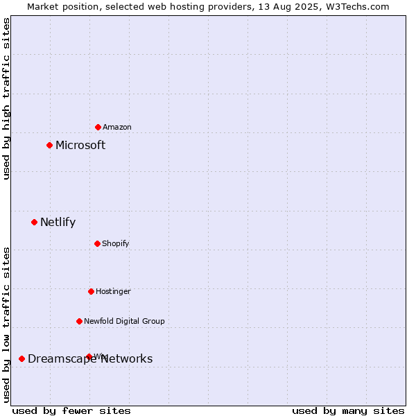 Market position of Microsoft vs. Netlify vs. Dreamscape Networks