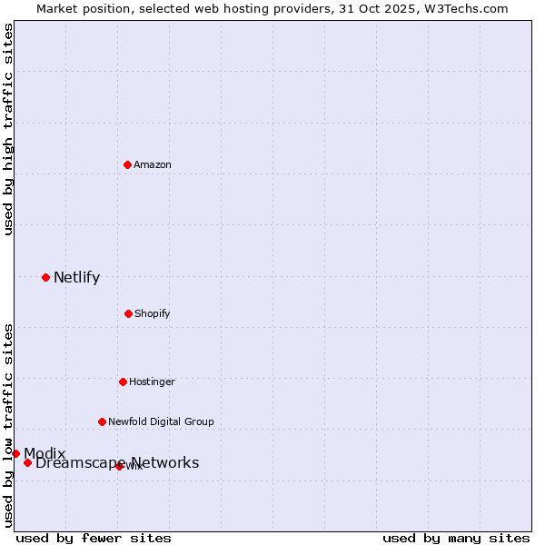 Market position of Netlify vs. Dreamscape Networks vs. Modix