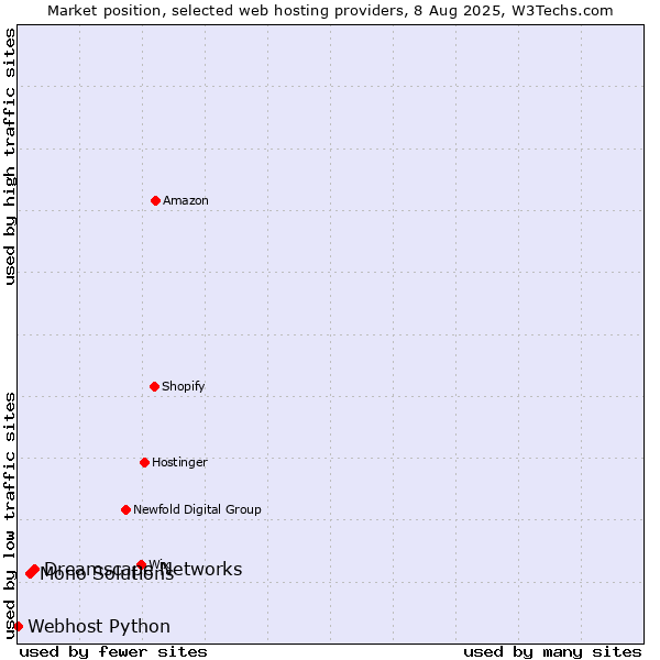 Market position of Dreamscape Networks vs. Mono Solutions vs. Webhost Python