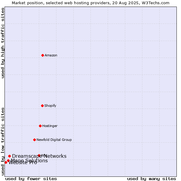 Market position of Dreamscape Networks vs. Mono Solutions vs. Website Pro