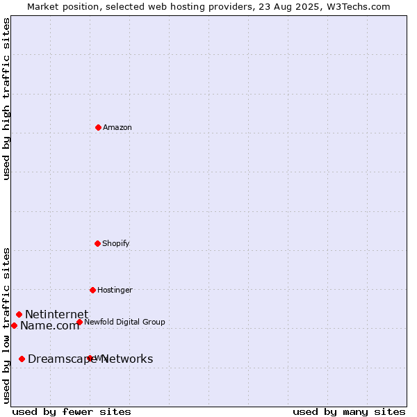Market position of Dreamscape Networks vs. Netinternet vs. Name.com