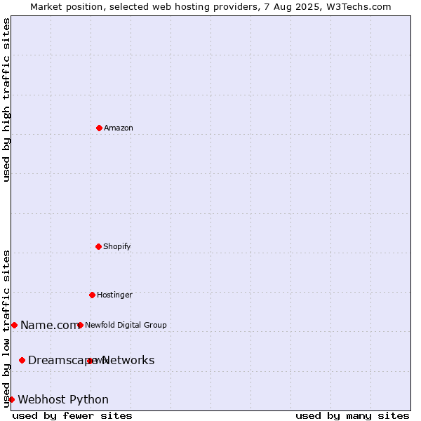 Market position of Dreamscape Networks vs. Name.com vs. Webhost Python