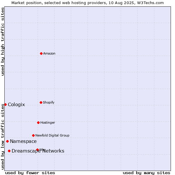 Market position of Dreamscape Networks vs. Namespace vs. Cologix