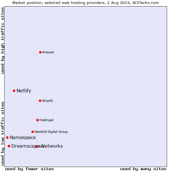 Market position of Netlify vs. Dreamscape Networks vs. Namespace
