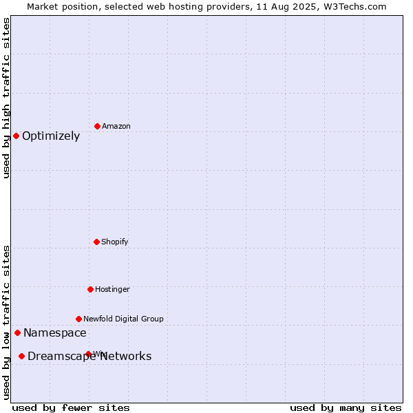Market position of Dreamscape Networks vs. Namespace vs. Optimizely