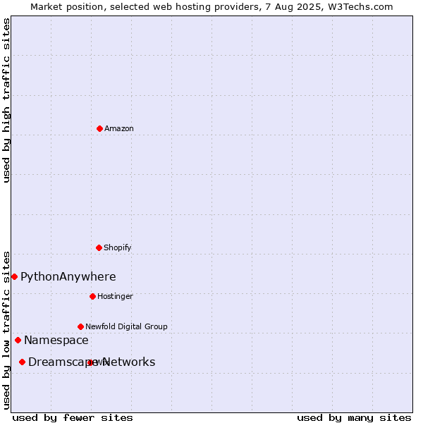 Market position of Dreamscape Networks vs. Namespace vs. PythonAnywhere