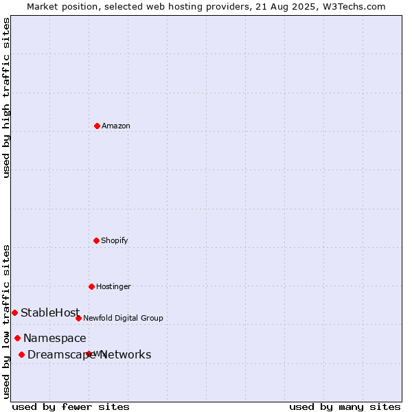 Market position of Dreamscape Networks vs. Namespace vs. StableHost