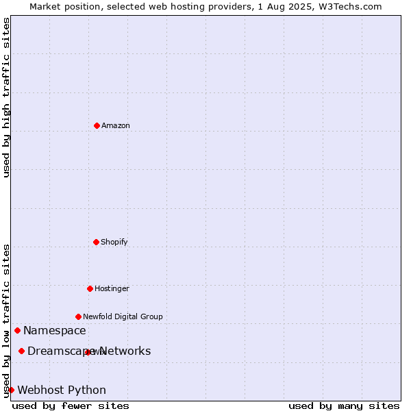 Market position of Dreamscape Networks vs. Namespace vs. Webhost Python