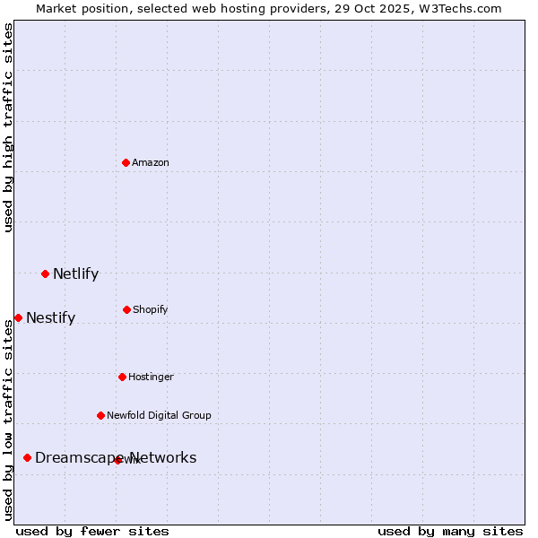 Market position of Netlify vs. Dreamscape Networks vs. Nestify