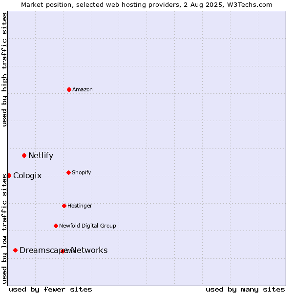 Market position of Netlify vs. Dreamscape Networks vs. Cologix
