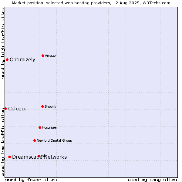 Market position of Dreamscape Networks vs. Optimizely vs. Cologix