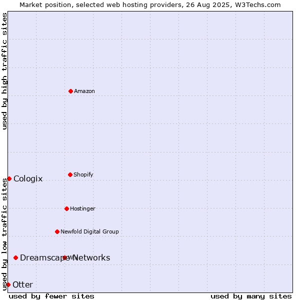 Market position of Dreamscape Networks vs. Cologix vs. Otter