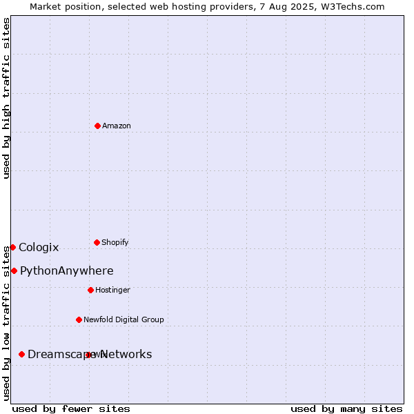 Market position of Dreamscape Networks vs. PythonAnywhere vs. Cologix