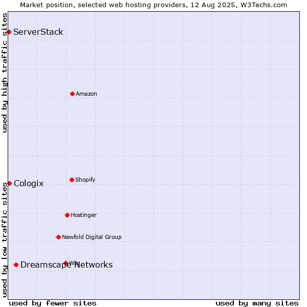 Market position of Dreamscape Networks vs. Cologix vs. ServerStack