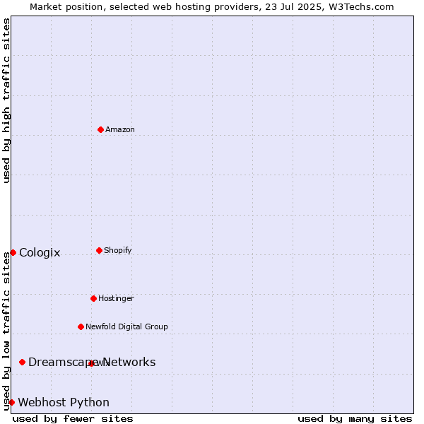 Market position of Dreamscape Networks vs. Cologix vs. Webhost Python