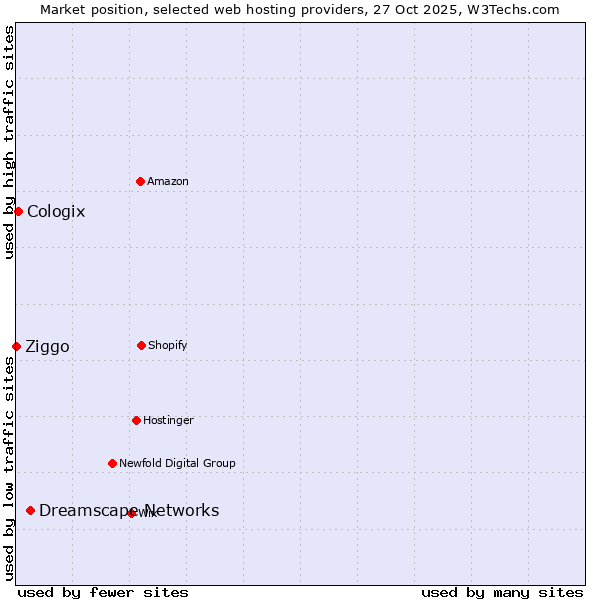 Market position of Dreamscape Networks vs. Cologix vs. Ziggo