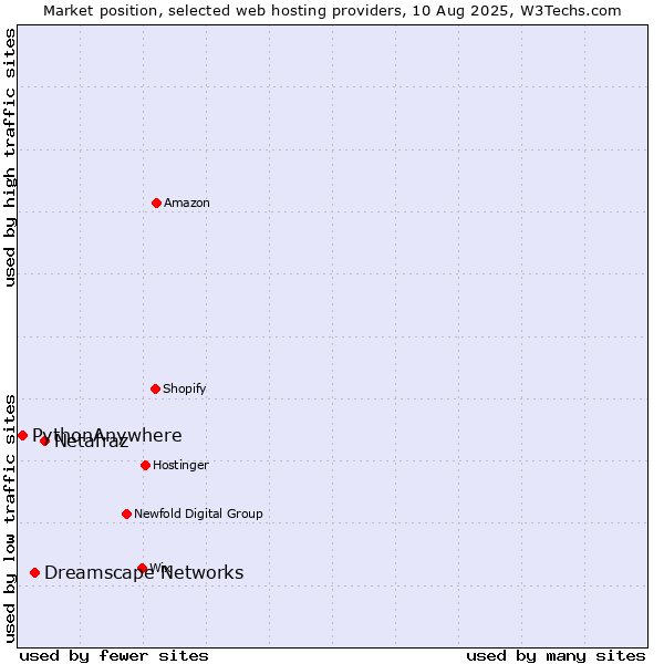 Market position of Netafraz vs. Dreamscape Networks vs. PythonAnywhere