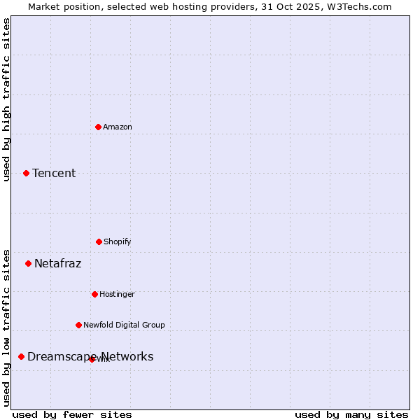 Market position of Netafraz vs. Tencent vs. Dreamscape Networks