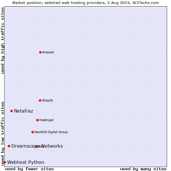 Market position of Netafraz vs. Dreamscape Networks vs. Webhost Python