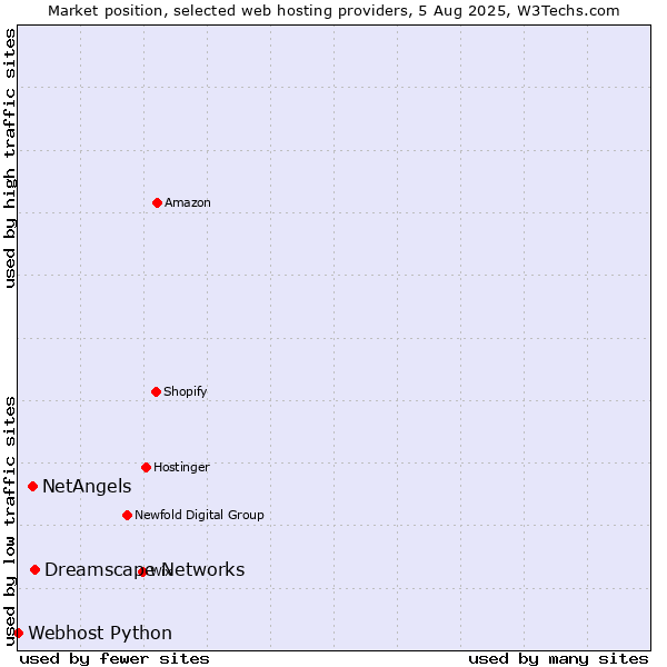 Market position of Dreamscape Networks vs. NetAngels vs. Webhost Python