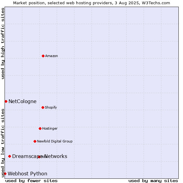 Market position of Dreamscape Networks vs. NetCologne vs. Webhost Python