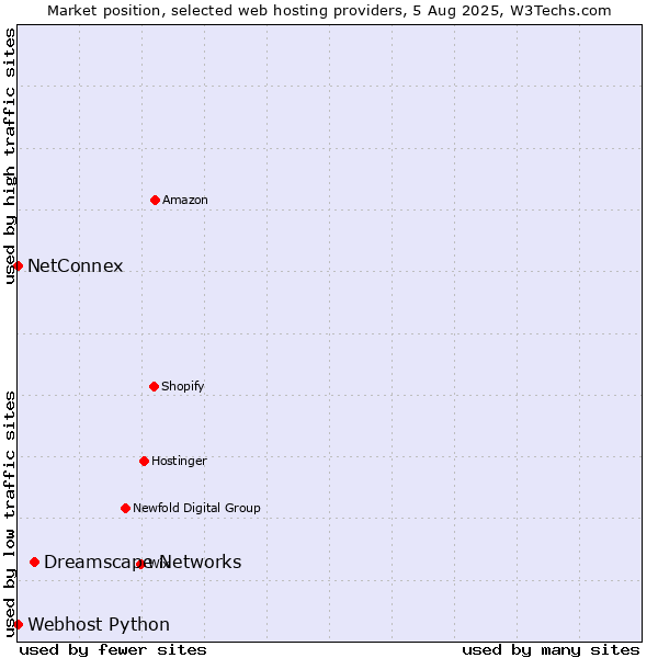 Market position of Dreamscape Networks vs. NetConnex vs. Webhost Python
